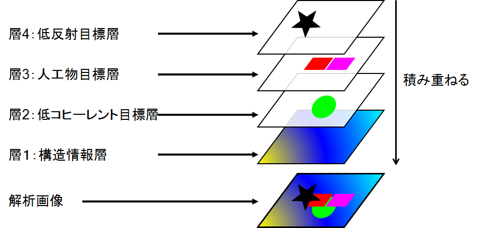 「積層型」解析画像生成法の原理